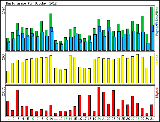 Daily usage