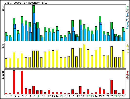 Daily usage