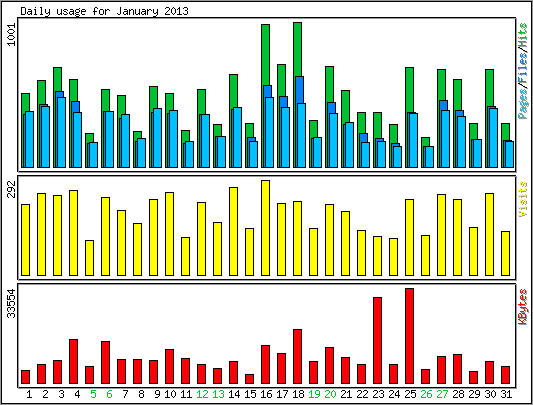 Daily usage