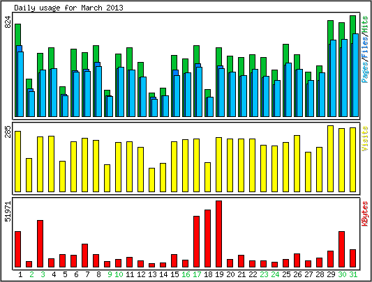 Daily usage