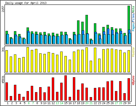 Daily usage