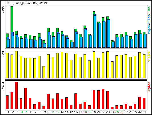 Daily usage