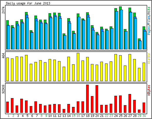 Daily usage