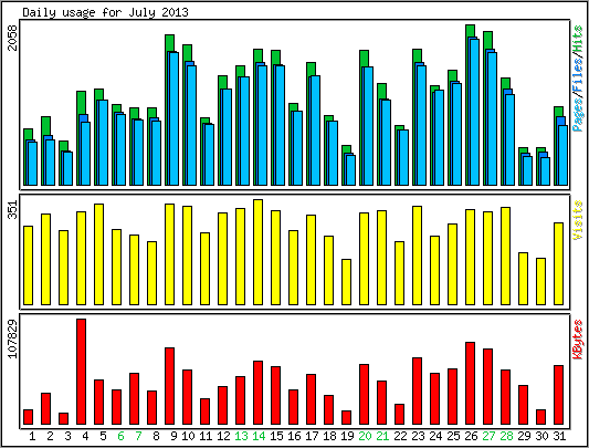 Daily usage