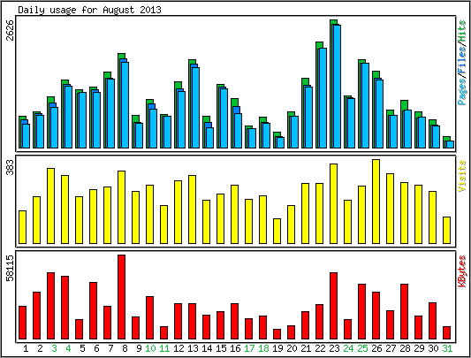 Daily usage