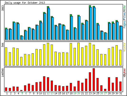 Daily usage