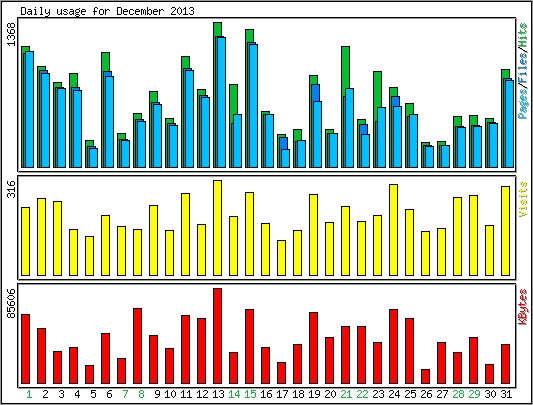 Daily usage