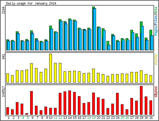 Daily usage