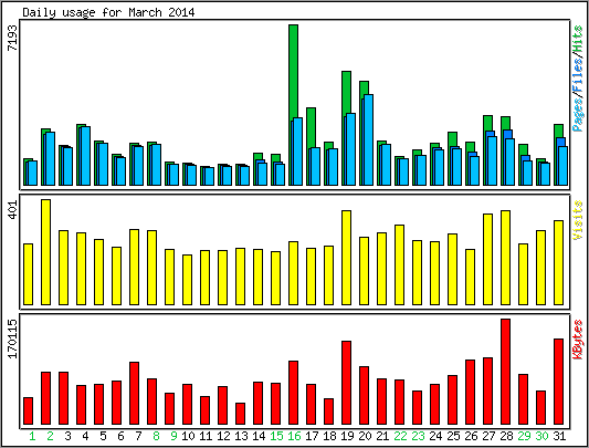 Daily usage
