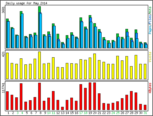 Daily usage