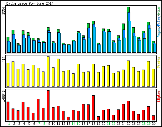 Daily usage