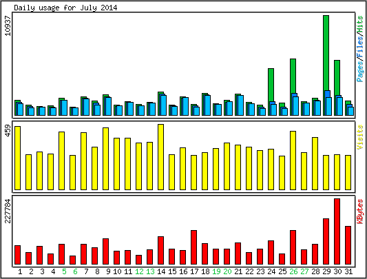 Daily usage