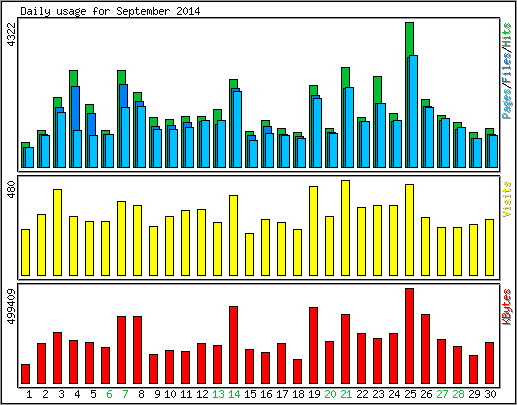Daily usage