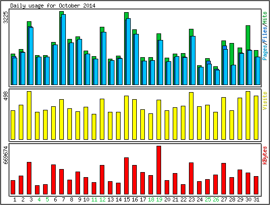 Daily usage