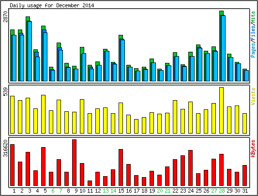Daily usage
