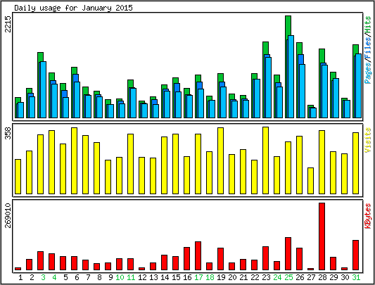 Daily usage