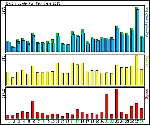Daily usage