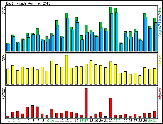 Daily usage