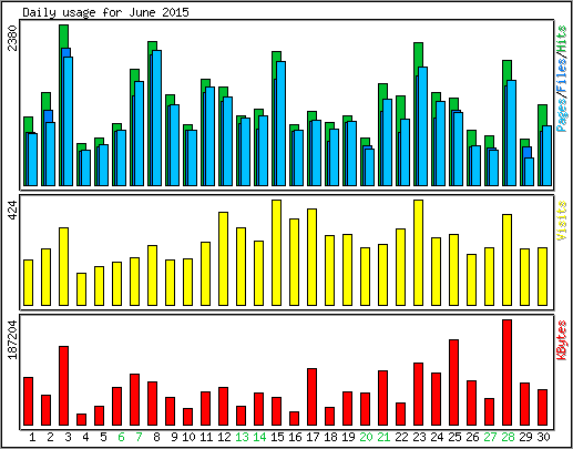 Daily usage