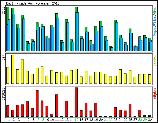 Daily usage