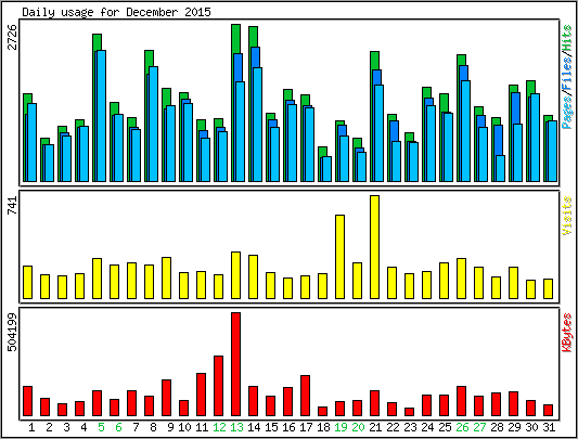 Daily usage