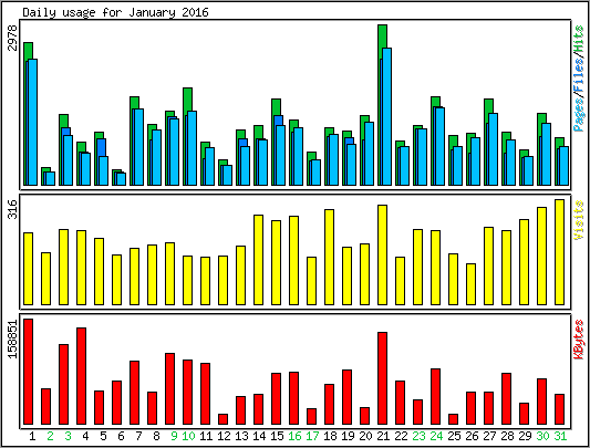 Daily usage
