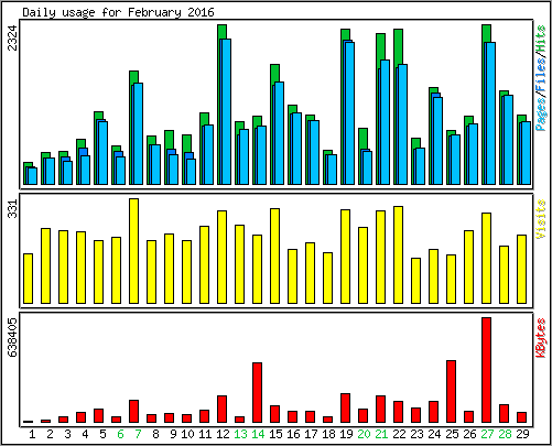 Daily usage