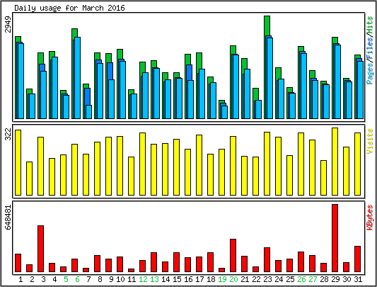 Daily usage