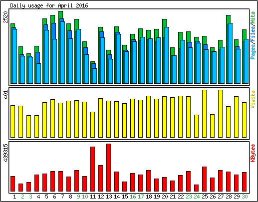 Daily usage