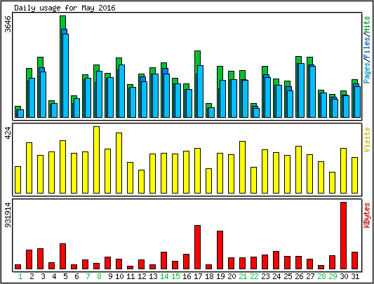 Daily usage