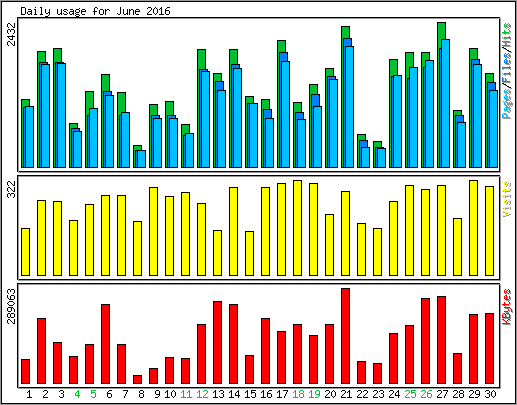 Daily usage