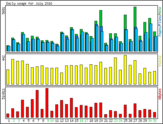 Daily usage