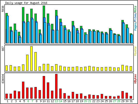 Daily usage