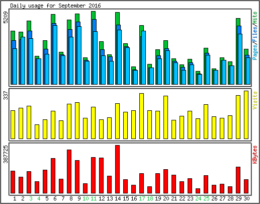 Daily usage