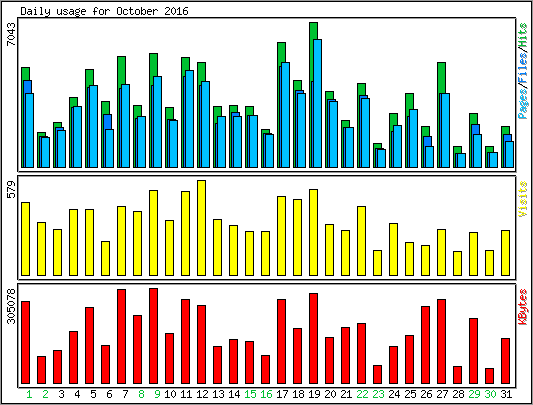 Daily usage