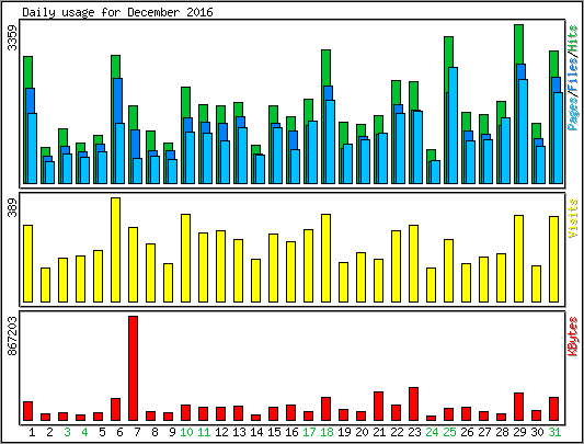 Daily usage