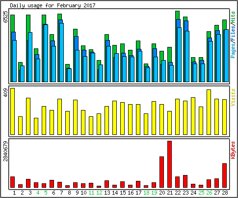 Daily usage