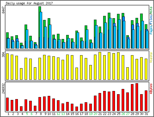 Daily usage