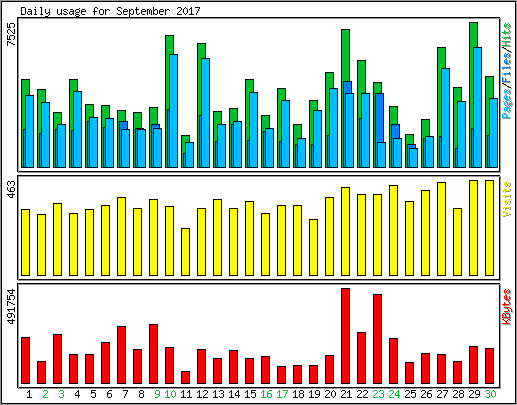 Daily usage