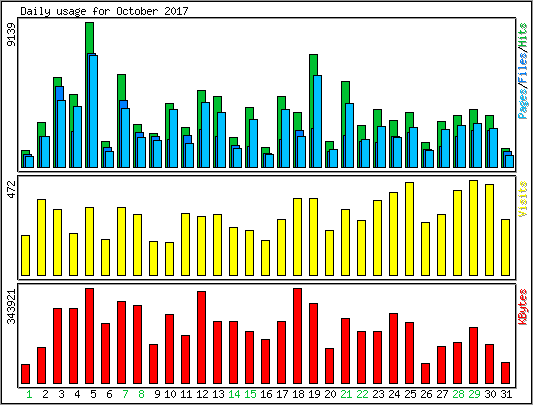Daily usage