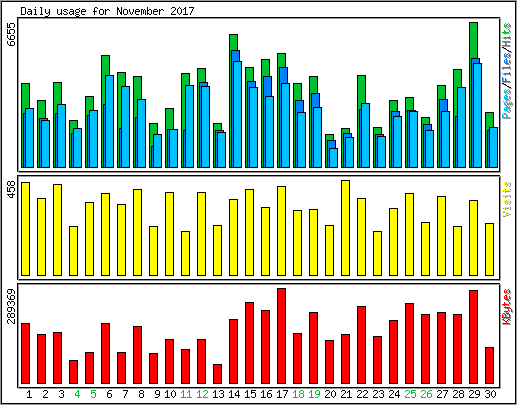 Daily usage