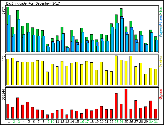 Daily usage
