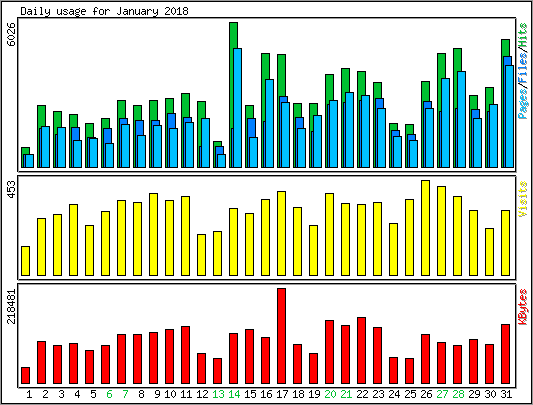 Daily usage