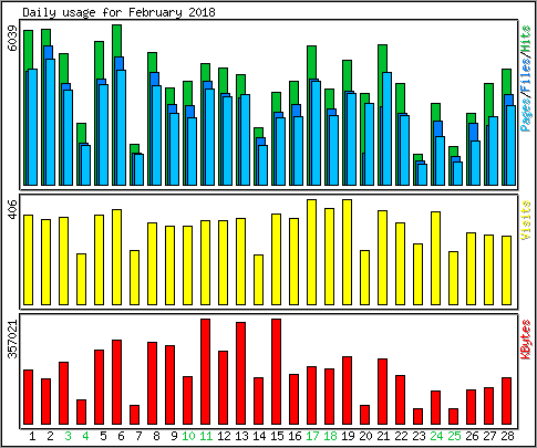 Daily usage