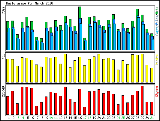 Daily usage