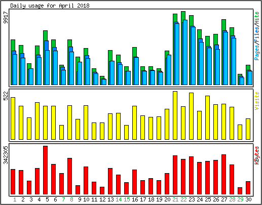 Daily usage