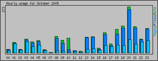 Hourly usage