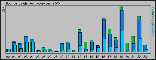 Hourly usage