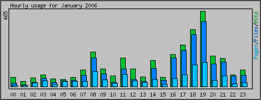 Hourly usage