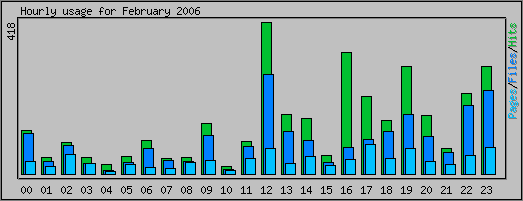 Hourly usage